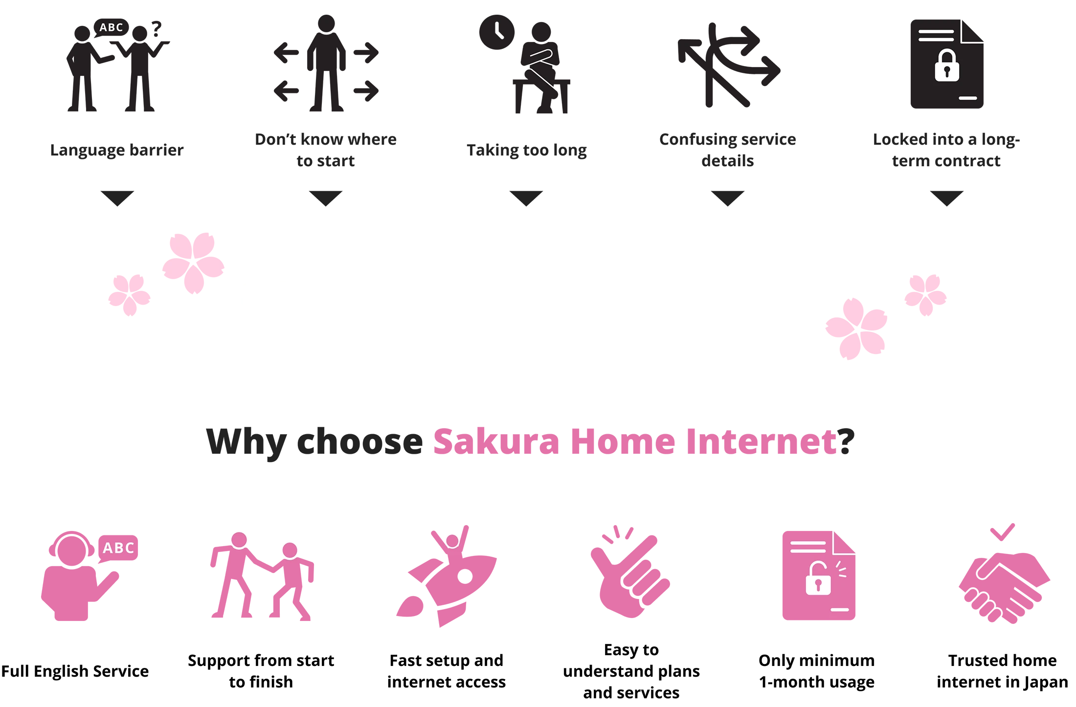 Language barrier. Don't know where to start. Taking too long. Confusing service details. Locked into a long-term contract. Sakura Home Internet is the answer. Why choose Sakura Home Internet? Full English Service. Support from start to finish. Fast setup and internet access. Easy to understand plans and services. Only minimum 1-month usage. Trusted home internet in Japan.