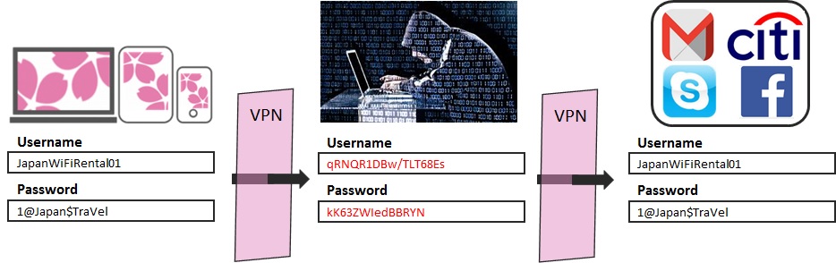 VPN Security