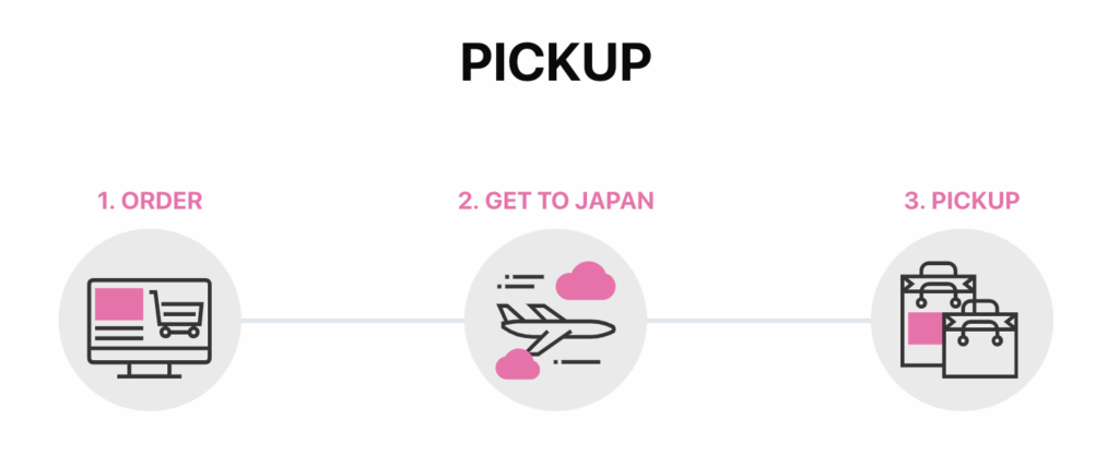  image explaining how easy it is to purchase a sakura mobile plan and pick it up.