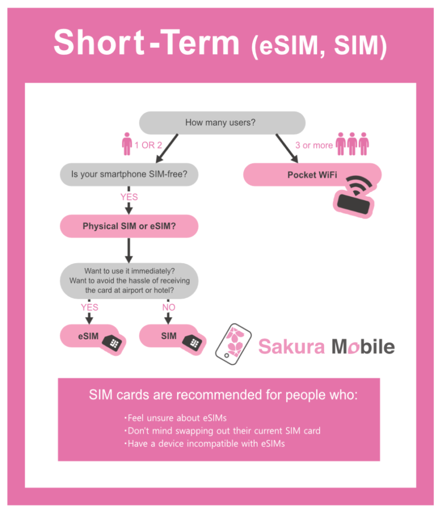 SIM or Pocket WiFi Flowchart