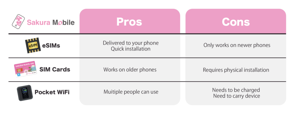 SIM, eSIM, Pocket WiFi Pros and Cons