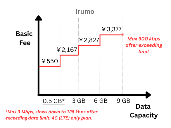irumo plan details